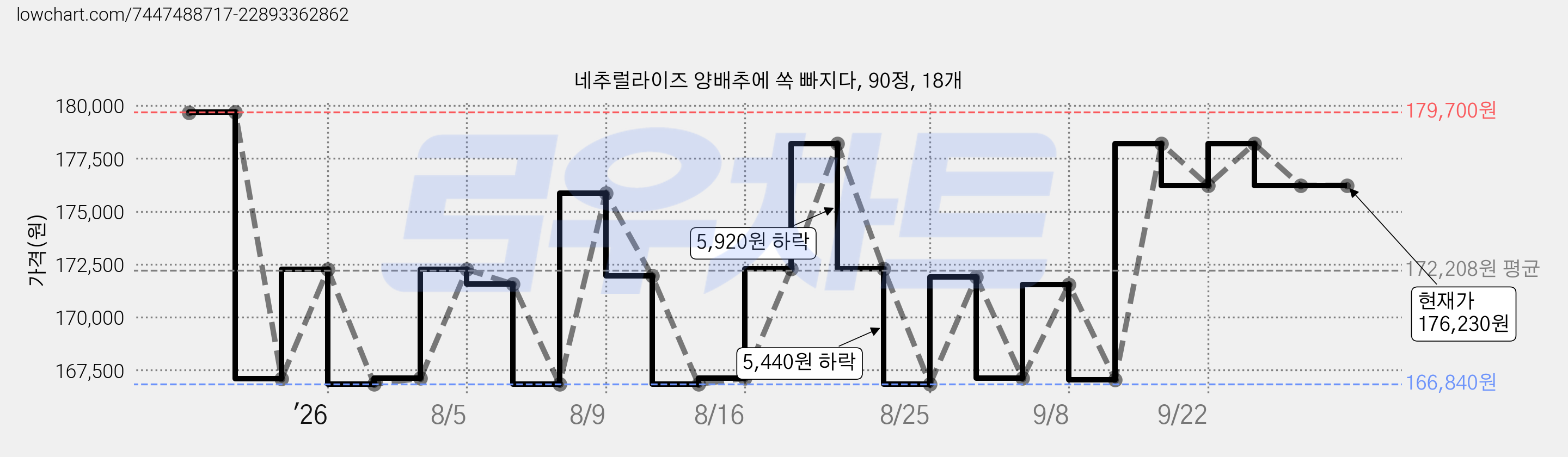 네추럴라이즈 양배추에 쏙 빠지다, 90정, 18개 가격 변동 차트, 현재가 176,230원, 관측 최저가 166,840원