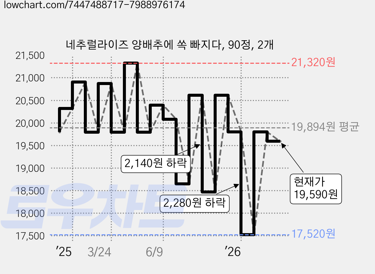 네추럴라이즈 양배추에 쏙 빠지다, 90정, 2개 가격 변동 차트, 현재가 19,590원, 관측 최저가 17,520원