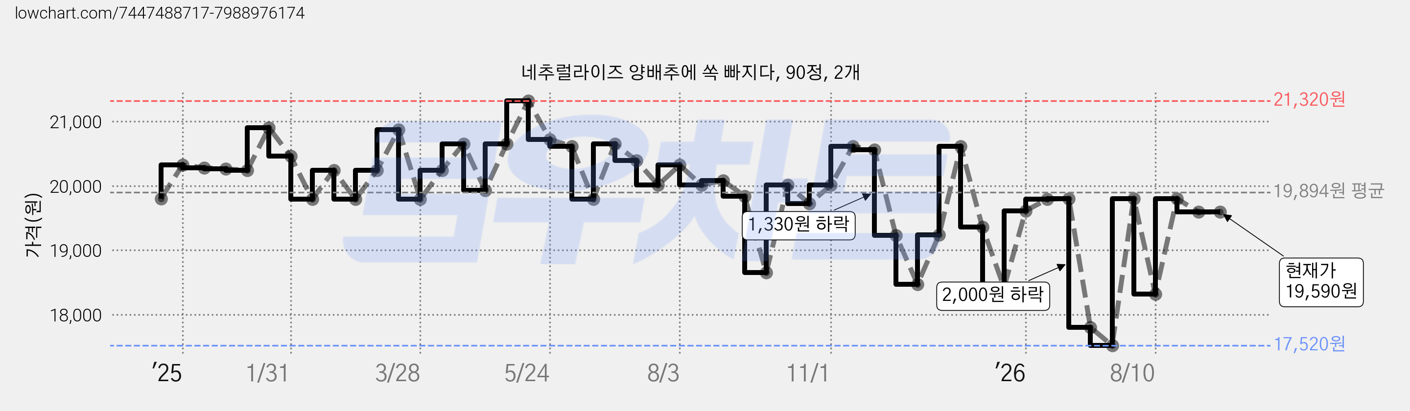 네추럴라이즈 양배추에 쏙 빠지다, 90정, 2개 가격 변동 차트, 현재가 19,590원, 관측 최저가 17,520원