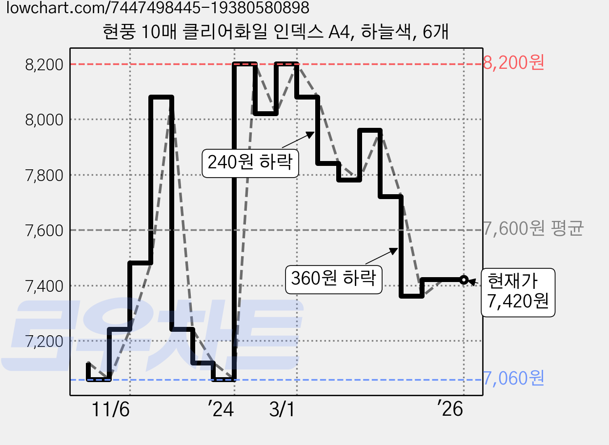 현풍 10매 클리어화일 인덱스 A4, 하늘색, 6개 가격 변동 차트, 현재가 7,420원, 역대최저가