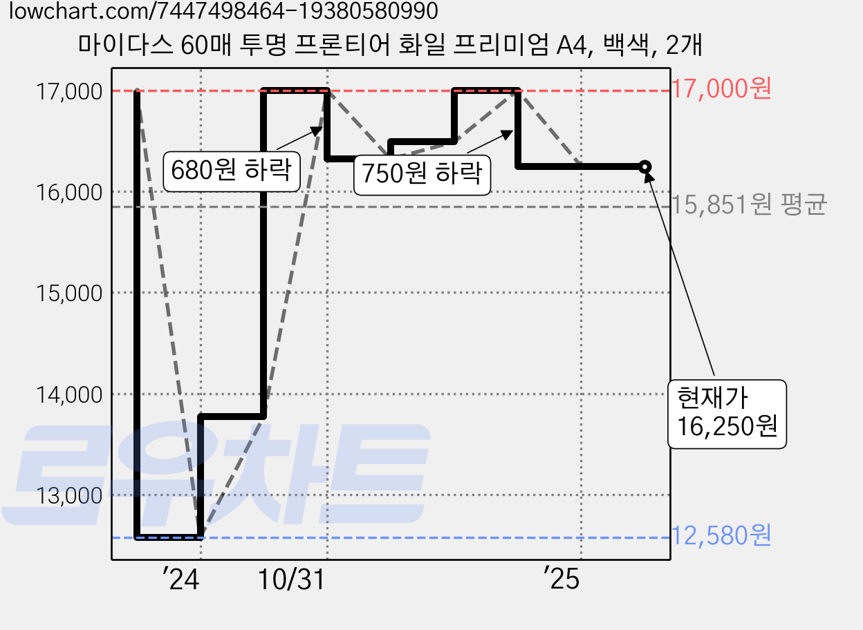 마이다스 60매 투명 프론티어 화일 프리미엄 A4, 백색, 2개 가격 변동 차트, 현재가 16,250원, 관측 최저가 12,580원