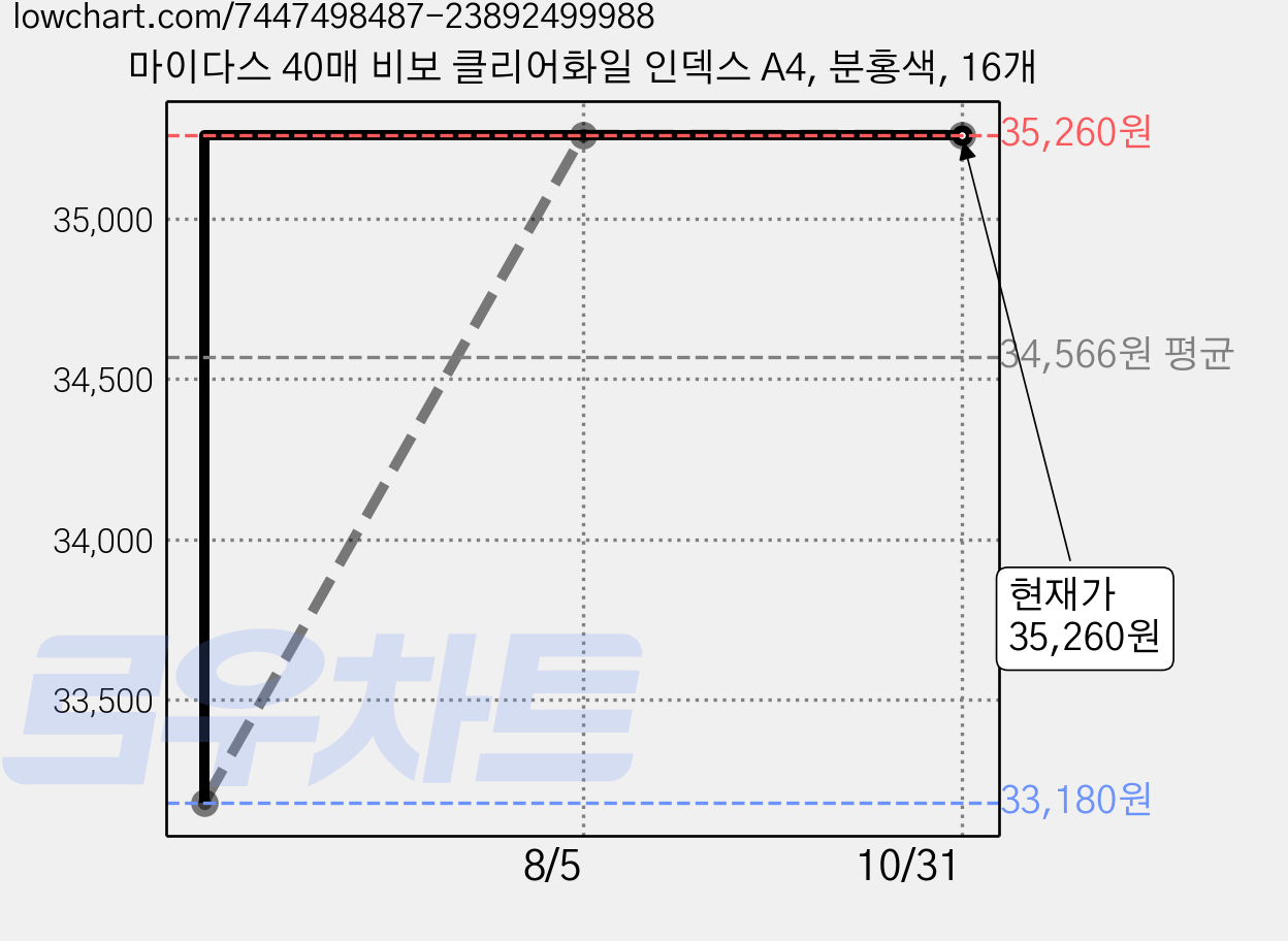 마이다스 40매 비보 클리어화일 인덱스 A4, 분홍색, 16개 가격 변동 차트, 현재가 35,260원, 관측 최저가 33,180원