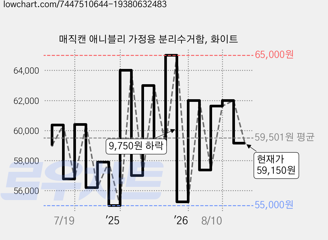 매직캔 애니블리 가정용 분리수거함, 화이트 가격 변동 차트, 현재가 59,150원, 관측 최저가 54,530원