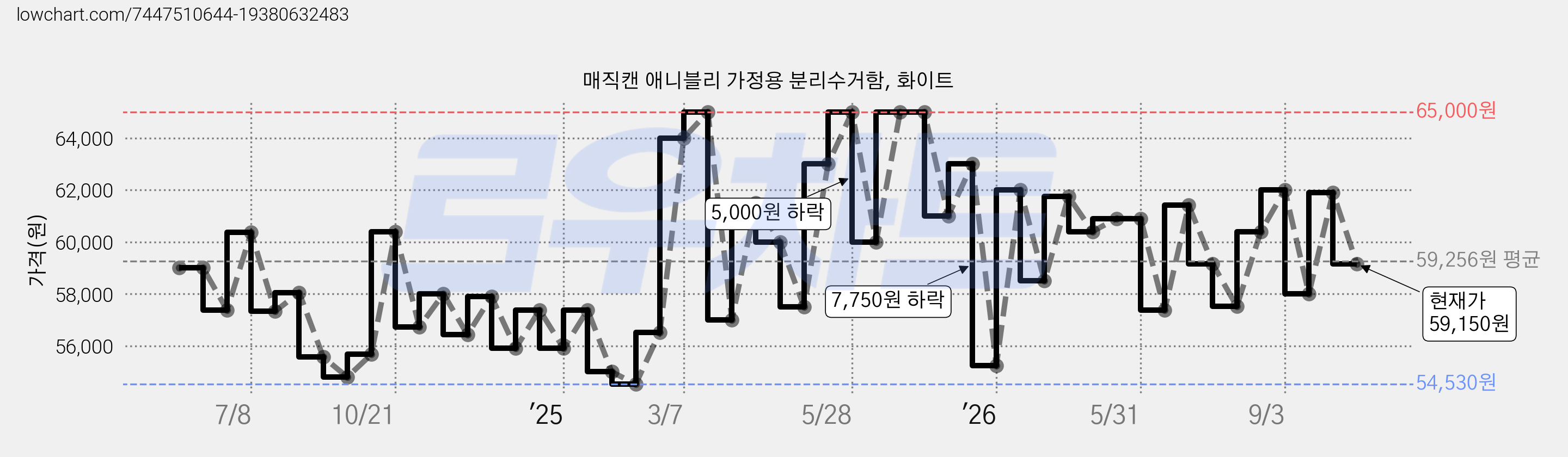 매직캔 애니블리 가정용 분리수거함, 화이트 가격 변동 차트, 현재가 59,150원, 관측 최저가 54,530원