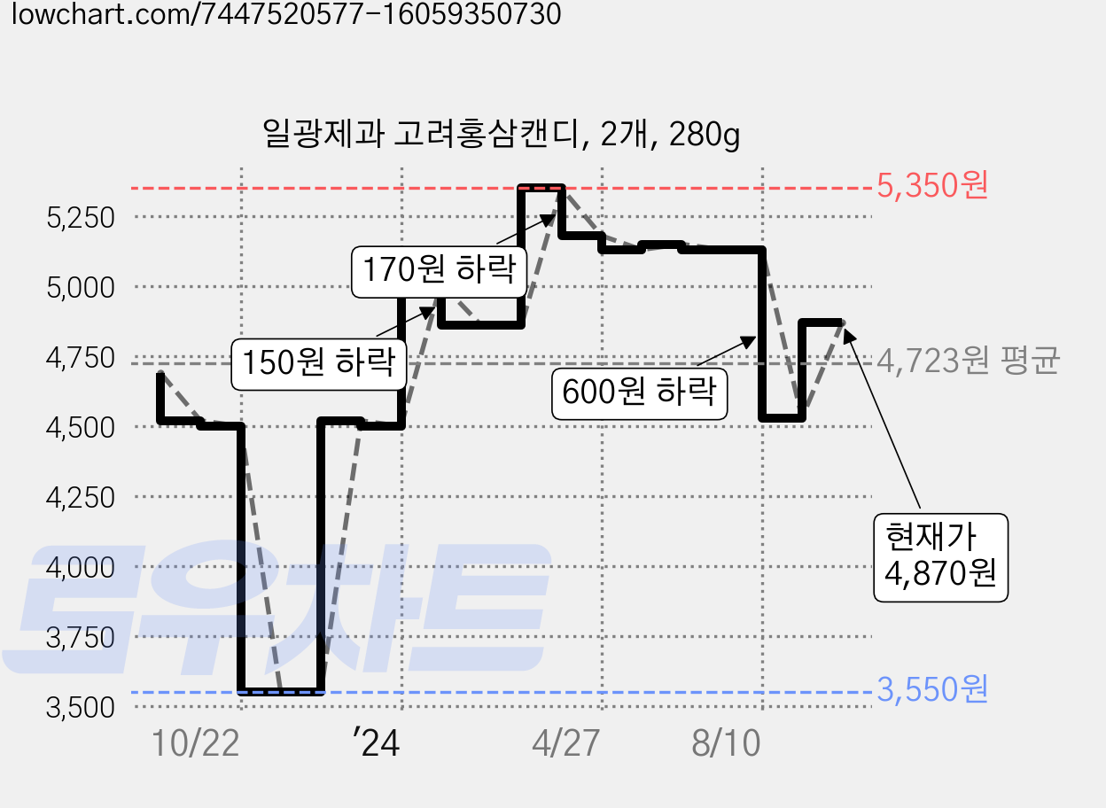 일광제과 고려홍삼캔디, 2개, 280g 가격 변동 차트, 현재가 4,870원, 관측 최저가 3,550원