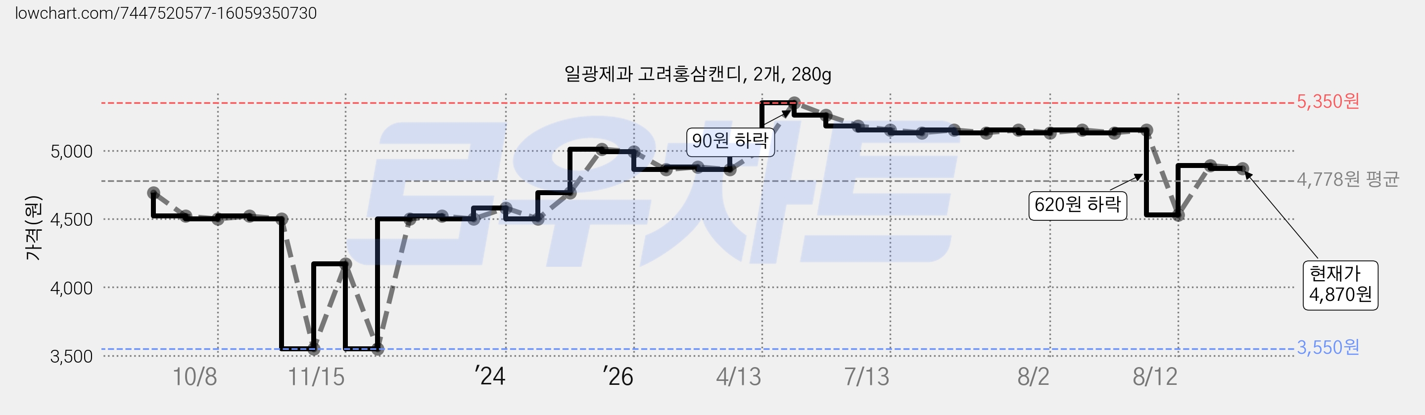 일광제과 고려홍삼캔디, 2개, 280g 가격 변동 차트, 현재가 4,870원, 관측 최저가 3,550원