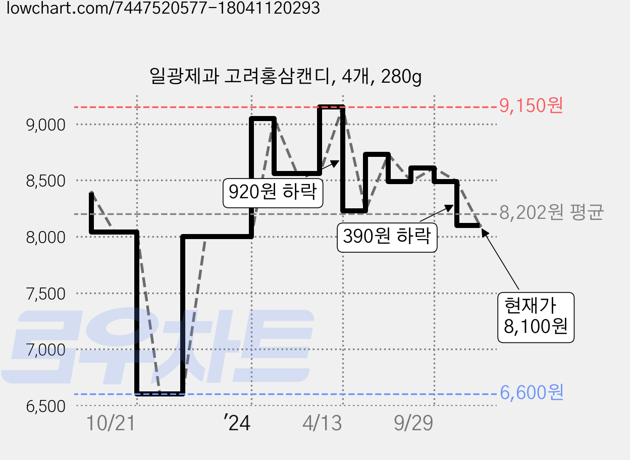 일광제과 고려홍삼캔디, 4개, 280g 가격 변동 차트, 현재가 8,100원, 관측 최저가 6,600원