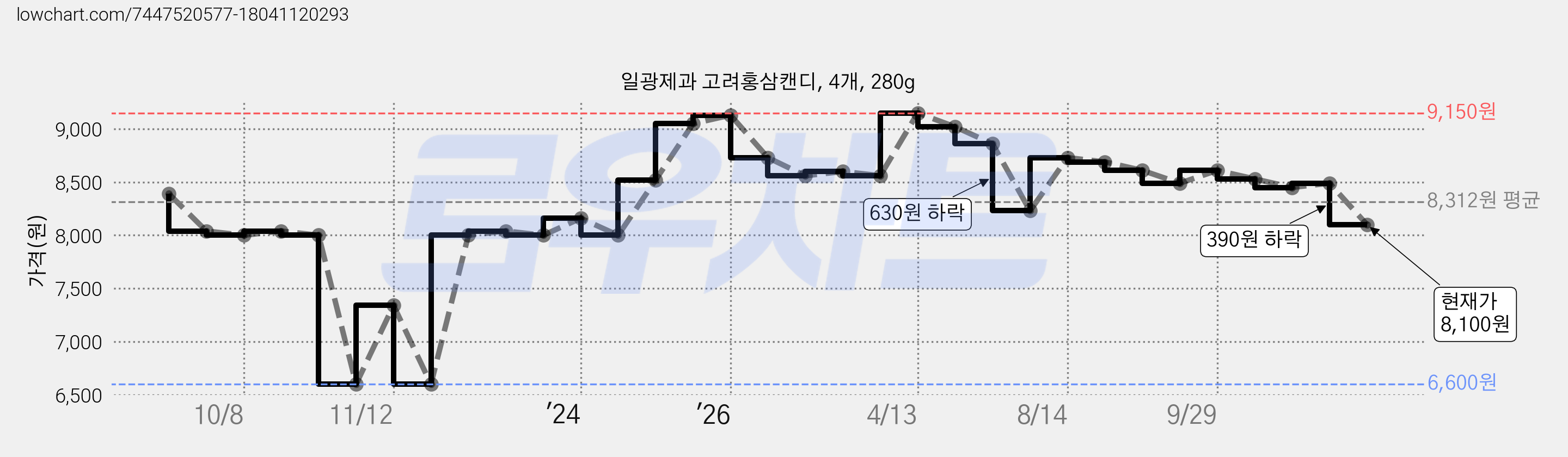 일광제과 고려홍삼캔디, 4개, 280g 가격 변동 차트, 현재가 8,100원, 관측 최저가 6,600원