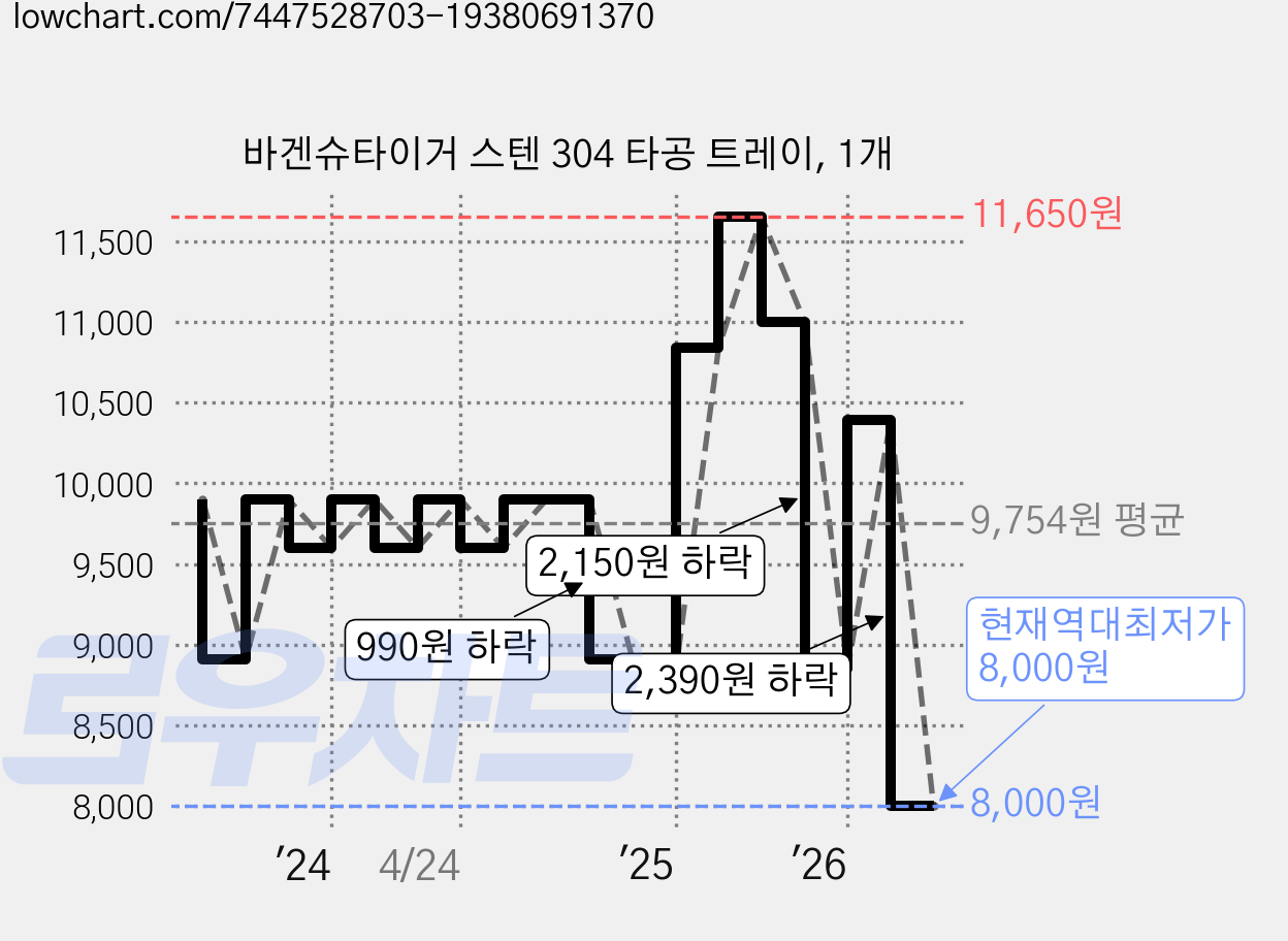 바겐슈타이거 스텐 304 타공 트레이, 1개 가격 변동 차트, 현재가 8,000원, 역대최저가