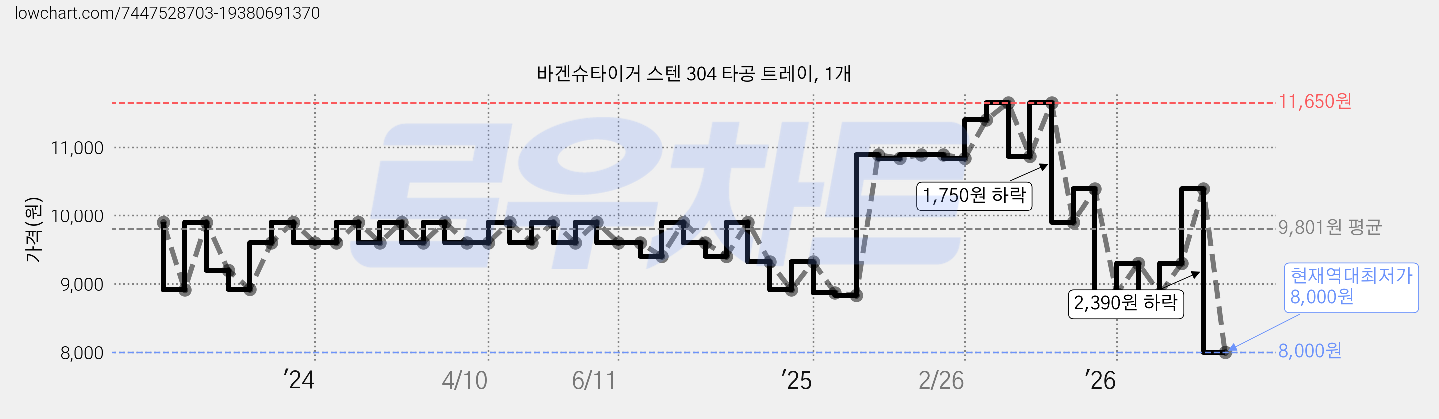 바겐슈타이거 스텐 304 타공 트레이, 1개 가격 변동 차트, 현재가 8,000원, 역대최저가