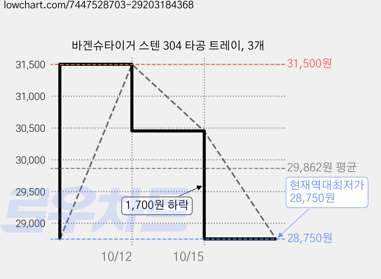 바겐슈타이거 스텐 304 타공 트레이, 3개 가격 변동 차트, 현재가 28,750원, 역대최저가