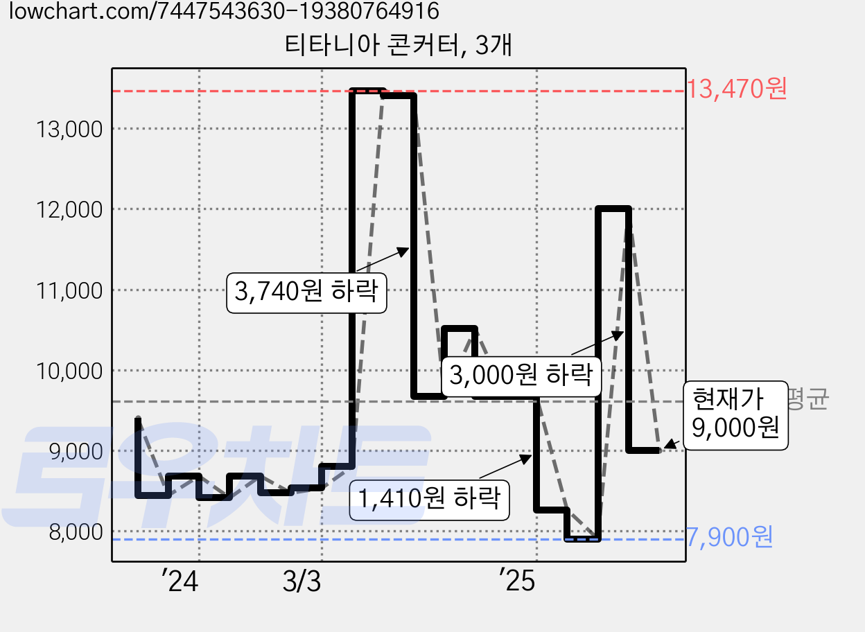 티타니아 콘커터, 3개 가격 변동 차트, 현재가 9,000원, 관측 최저가 7,900원