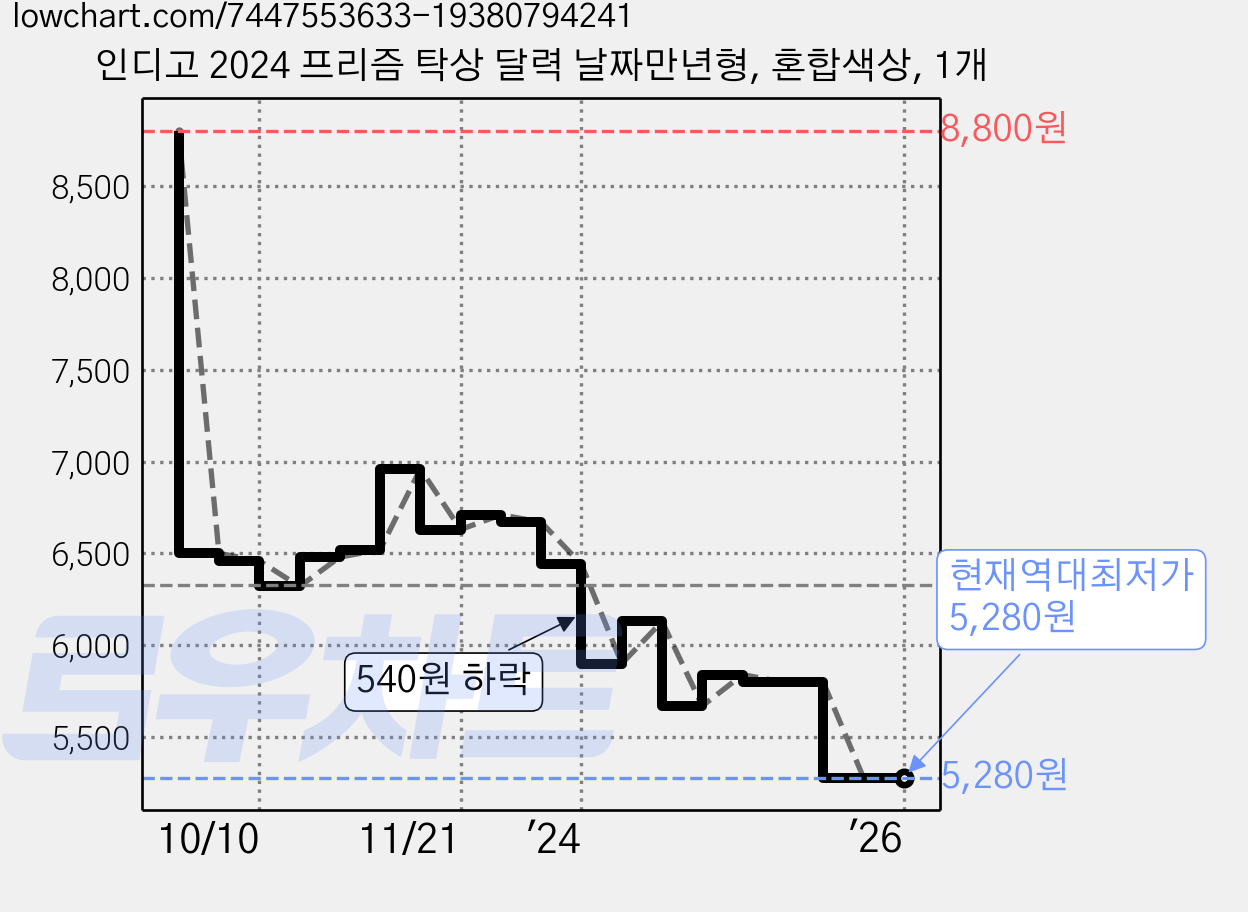 인디고 2024 프리즘 탁상 달력 날짜만년형, 혼합색상, 1개 가격 변동 차트, 현재가 5,280원, 역대최저가
