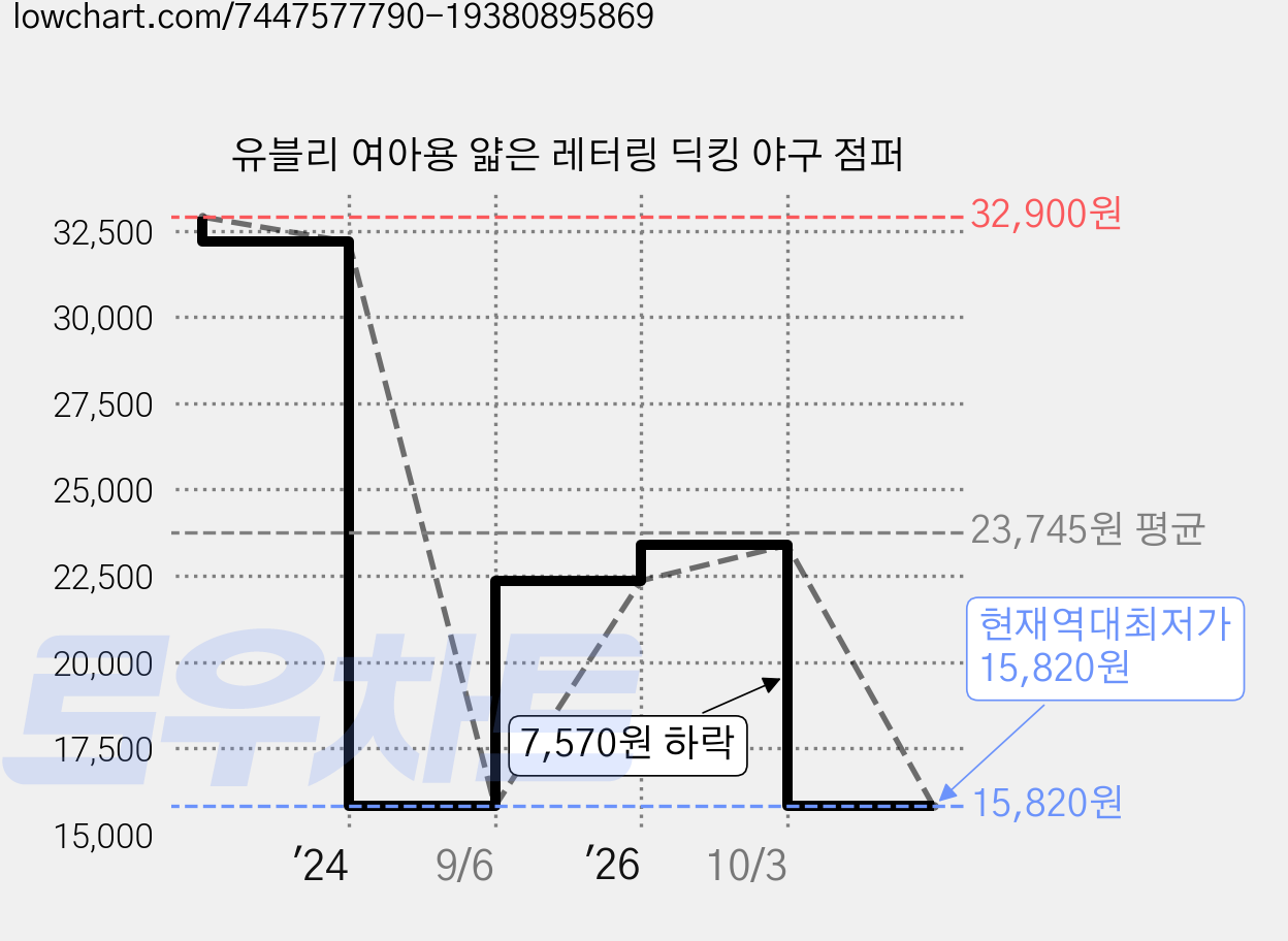 유블리 여아용 얇은 레터링 딕킹 야구 점퍼 가격 변동 차트, 현재가 15,820원, 역대최저가