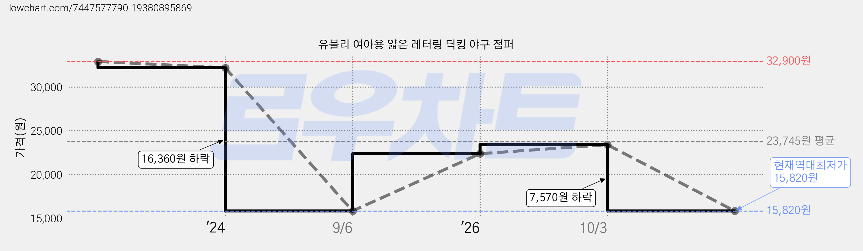 유블리 여아용 얇은 레터링 딕킹 야구 점퍼 가격 변동 차트, 현재가 15,820원, 역대최저가
