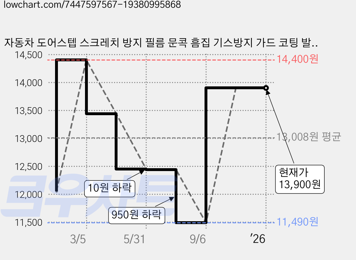 자동차 도어스텝 스크레치 방지 필름 문콕 흠집 기스방지 가드 코팅 발판스티커 블랙, 1개 가격 변동 차트, 현재가 13,900원, 역대최저가