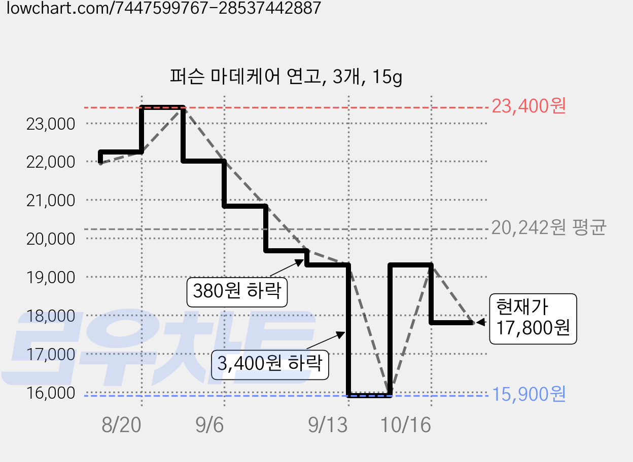 퍼슨 마데케어 연고, 3개, 15g 가격 변동 차트, 현재가 17,800원, 관측 최저가 15,900원