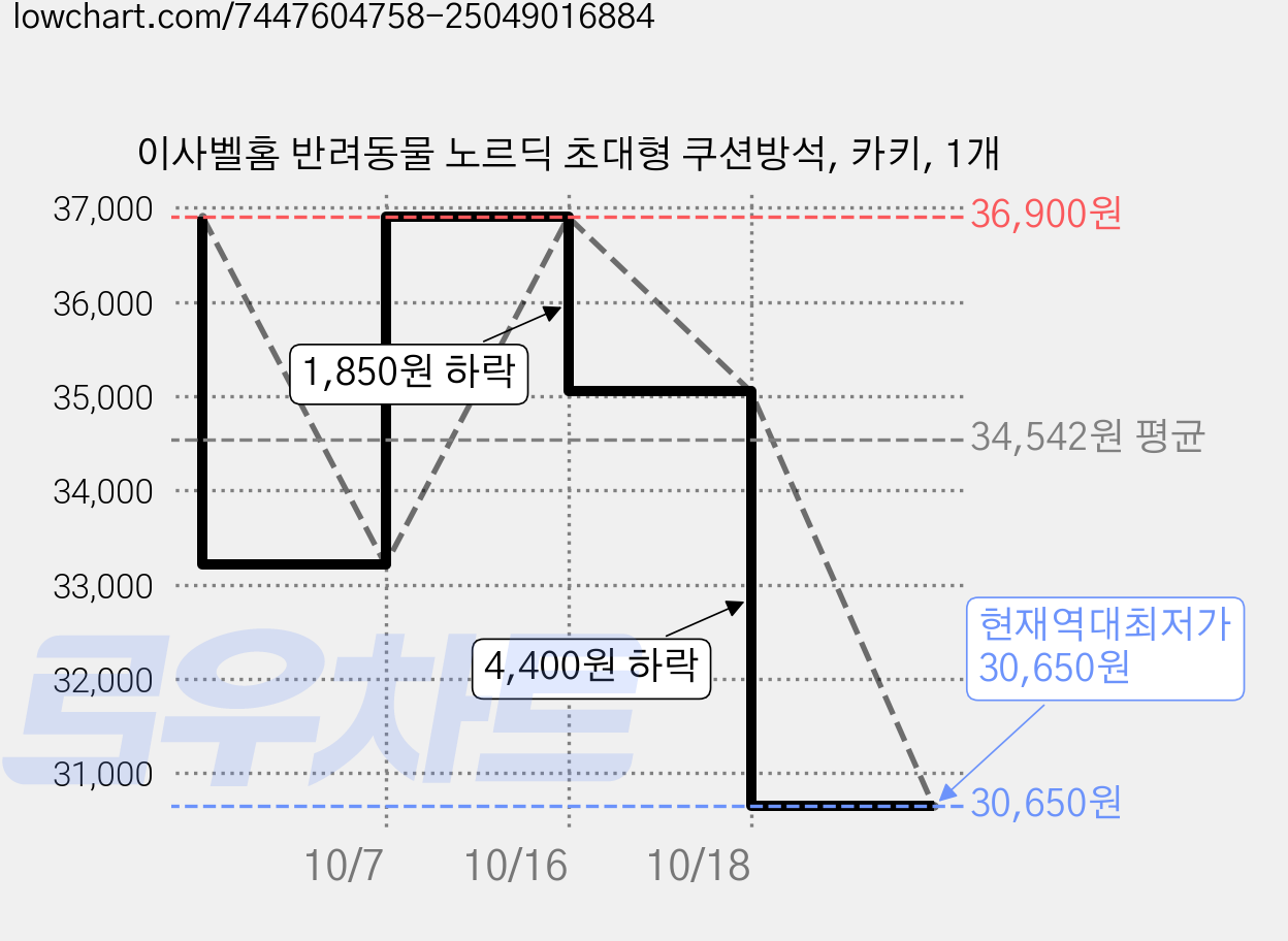 이사벨홈 반려동물 노르딕 초대형 쿠션방석, 카키, 1개 가격 변동 차트, 현재가 30,650원, 역대최저가