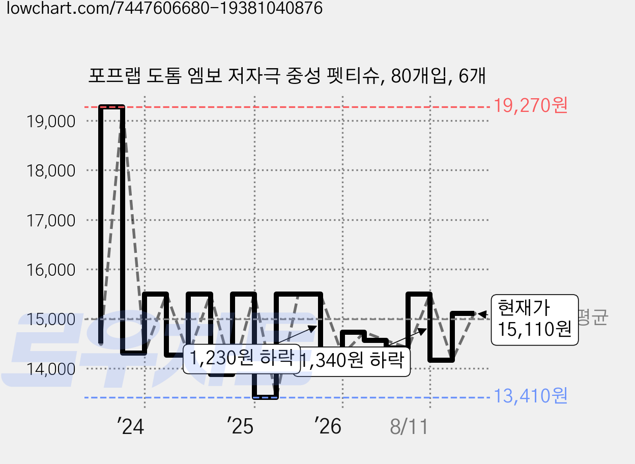 포프랩 도톰 엠보 저자극 중성 펫티슈, 80개입, 6개 가격 변동 차트, 현재가 15,110원, 관측 최저가 11,160원