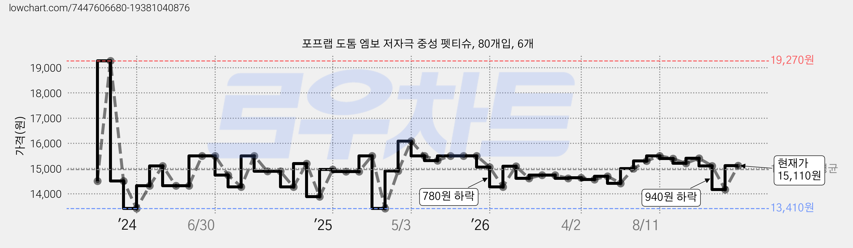 포프랩 도톰 엠보 저자극 중성 펫티슈, 80개입, 6개 가격 변동 차트, 현재가 15,110원, 관측 최저가 11,160원