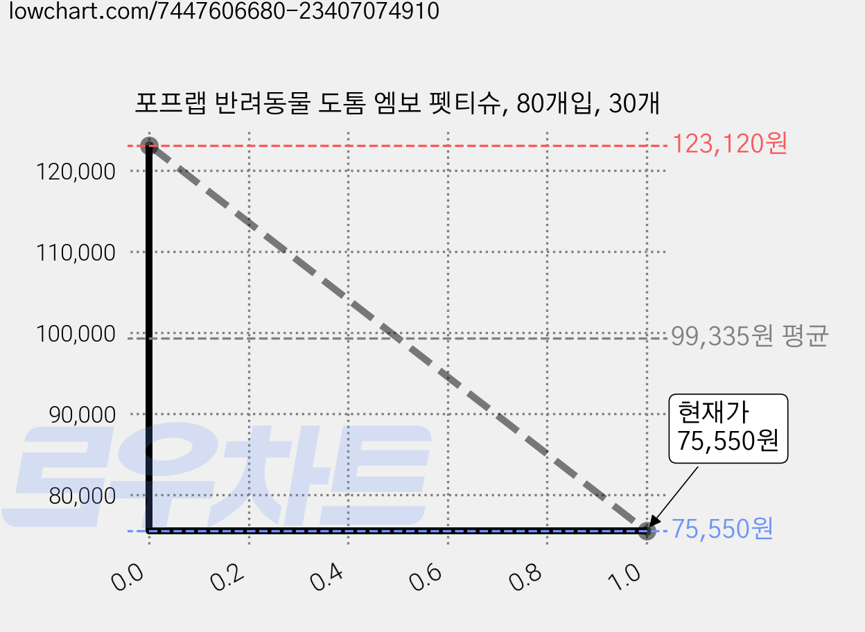 포프랩 반려동물 도톰 엠보 펫티슈, 80개입, 30개 가격 변동 차트, 현재가 75,550원, 관측 최저가 70,800원
