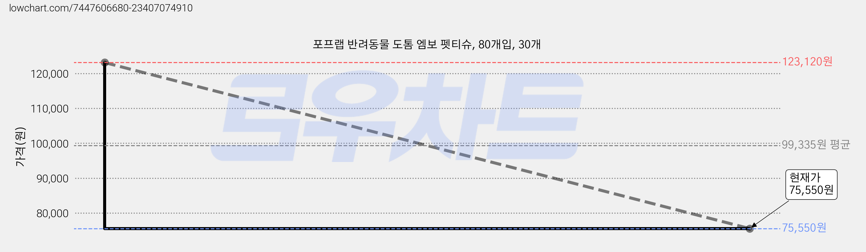 포프랩 반려동물 도톰 엠보 펫티슈, 80개입, 30개 가격 변동 차트, 현재가 75,550원, 관측 최저가 70,800원