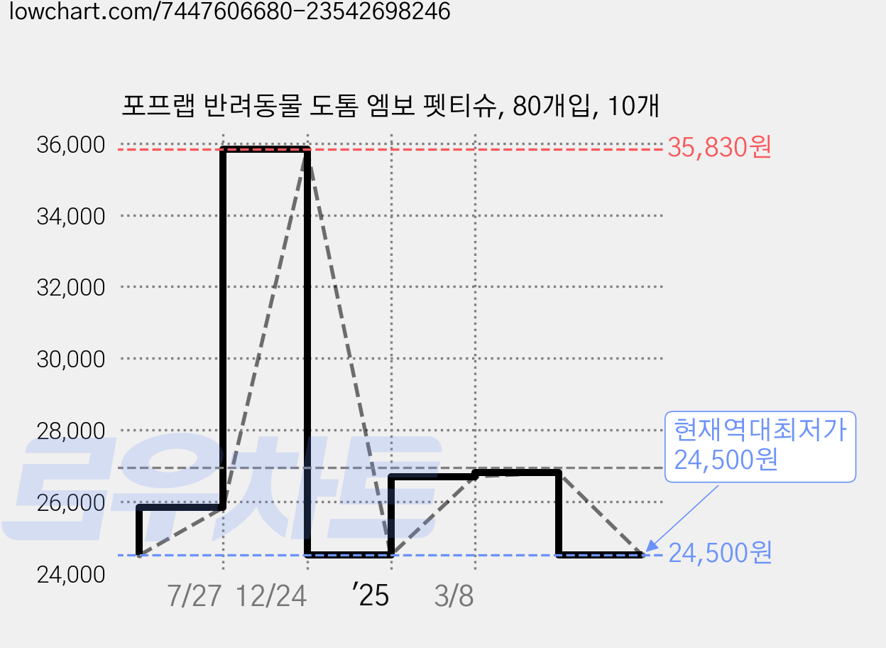 포프랩 반려동물 도톰 엠보 펫티슈, 80개입, 10개 가격 변동 차트, 현재가 24,500원, 역대최저가