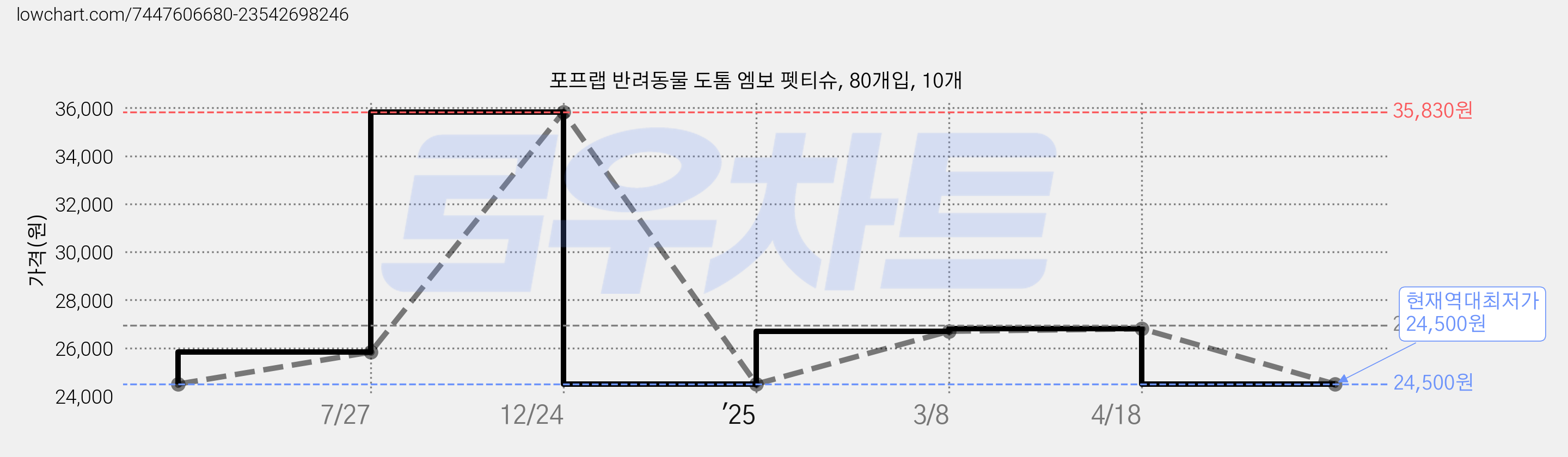 포프랩 반려동물 도톰 엠보 펫티슈, 80개입, 10개 가격 변동 차트, 현재가 24,500원, 역대최저가