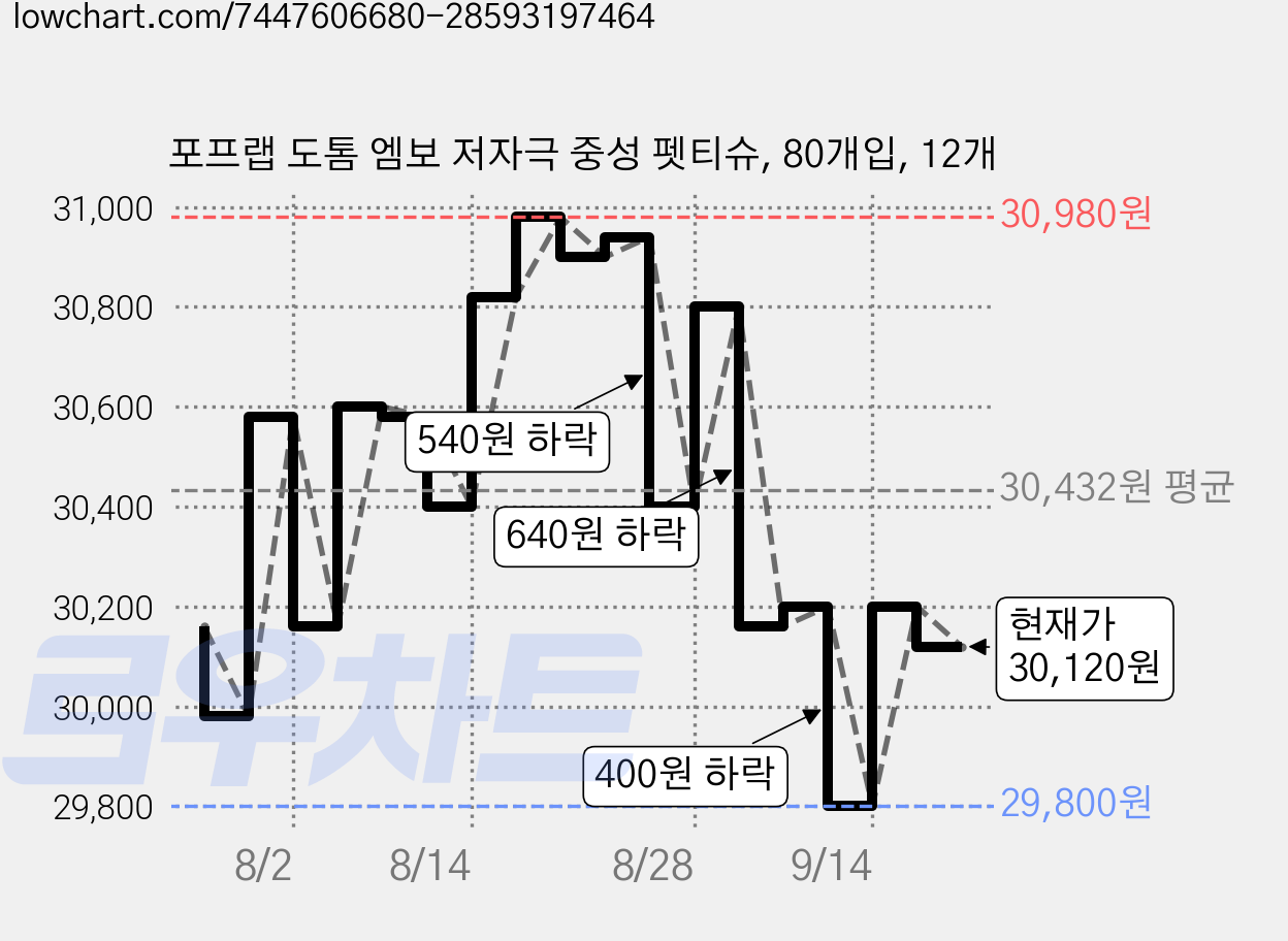 포프랩 도톰 엠보 저자극 중성 펫티슈, 80개입, 12개 가격 변동 차트, 현재가 30,120원, 관측 최저가 28,320원