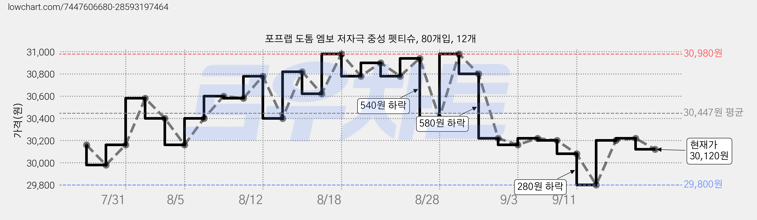 포프랩 도톰 엠보 저자극 중성 펫티슈, 80개입, 12개 가격 변동 차트, 현재가 30,120원, 관측 최저가 28,320원