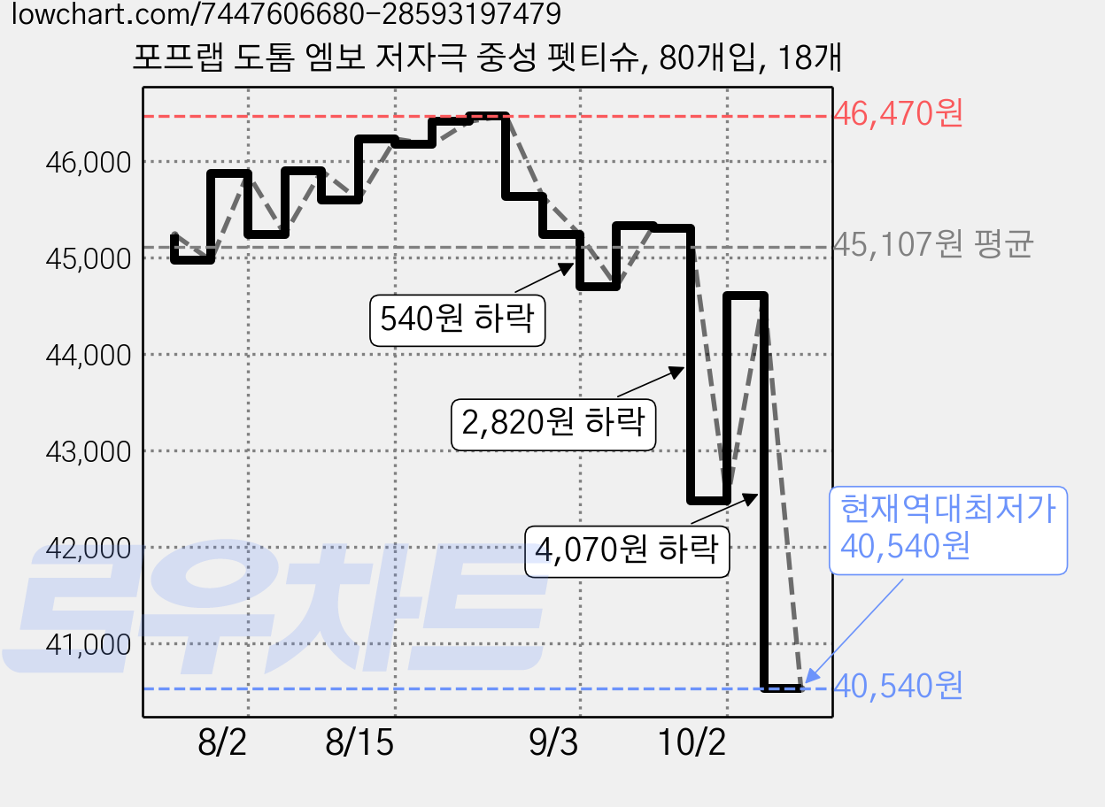 포프랩 도톰 엠보 저자극 중성 펫티슈, 80개입, 18개 가격 변동 차트, 현재가 40,540원, 역대최저가