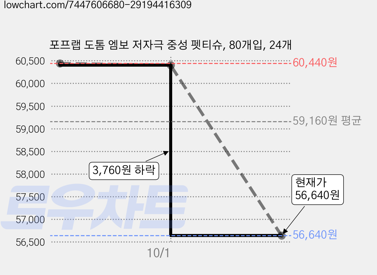 포프랩 도톰 엠보 저자극 중성 펫티슈, 80개입, 24개 가격 변동 차트, 현재가 56,640원, 관측 최저가 56,440원