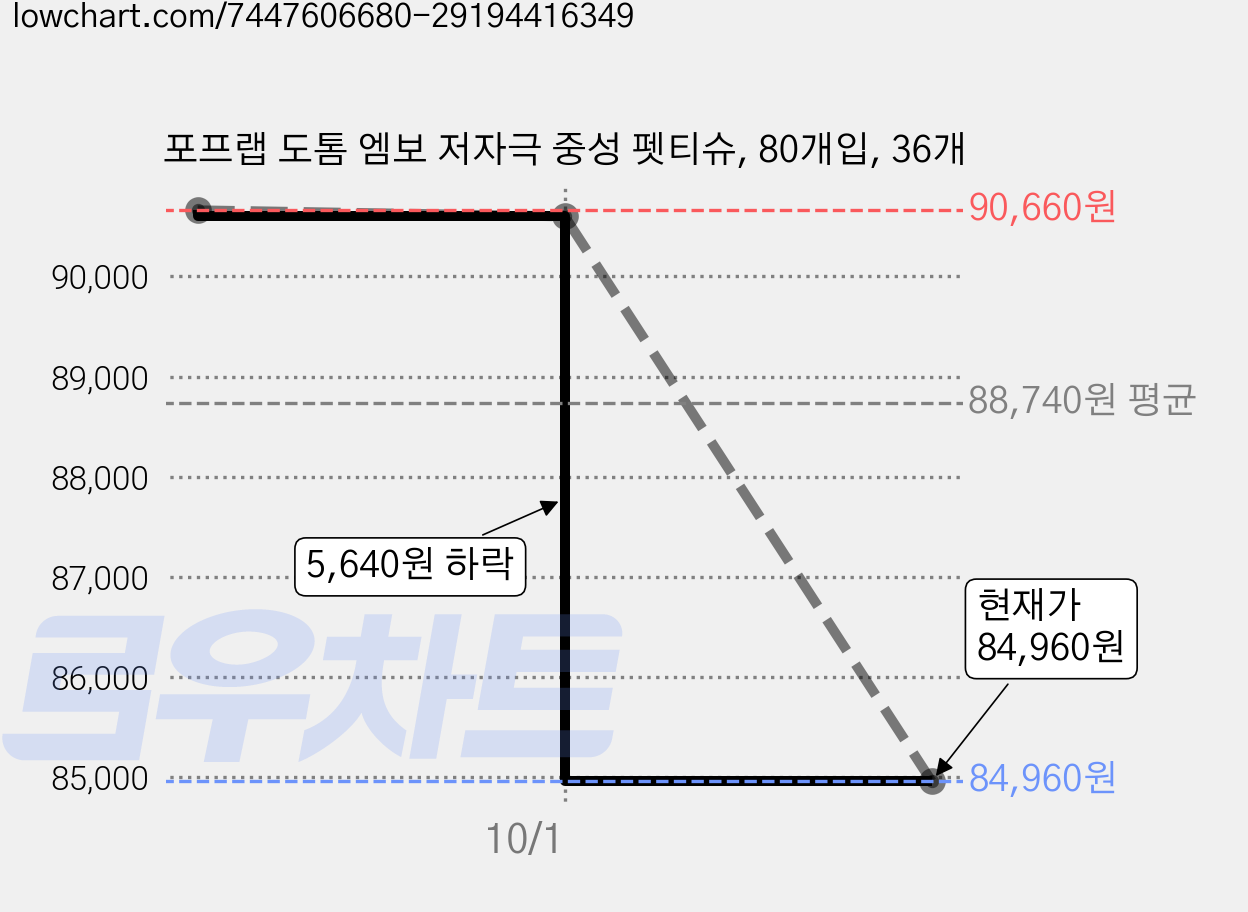 포프랩 도톰 엠보 저자극 중성 펫티슈, 80개입, 36개 가격 변동 차트, 현재가 84,960원, 관측 최저가 84,660원