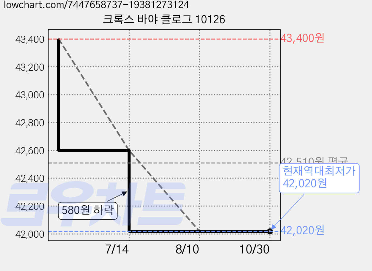크록스 바야 클로그 10126 가격 변동 차트, 현재가 42,020원, 역대최저가