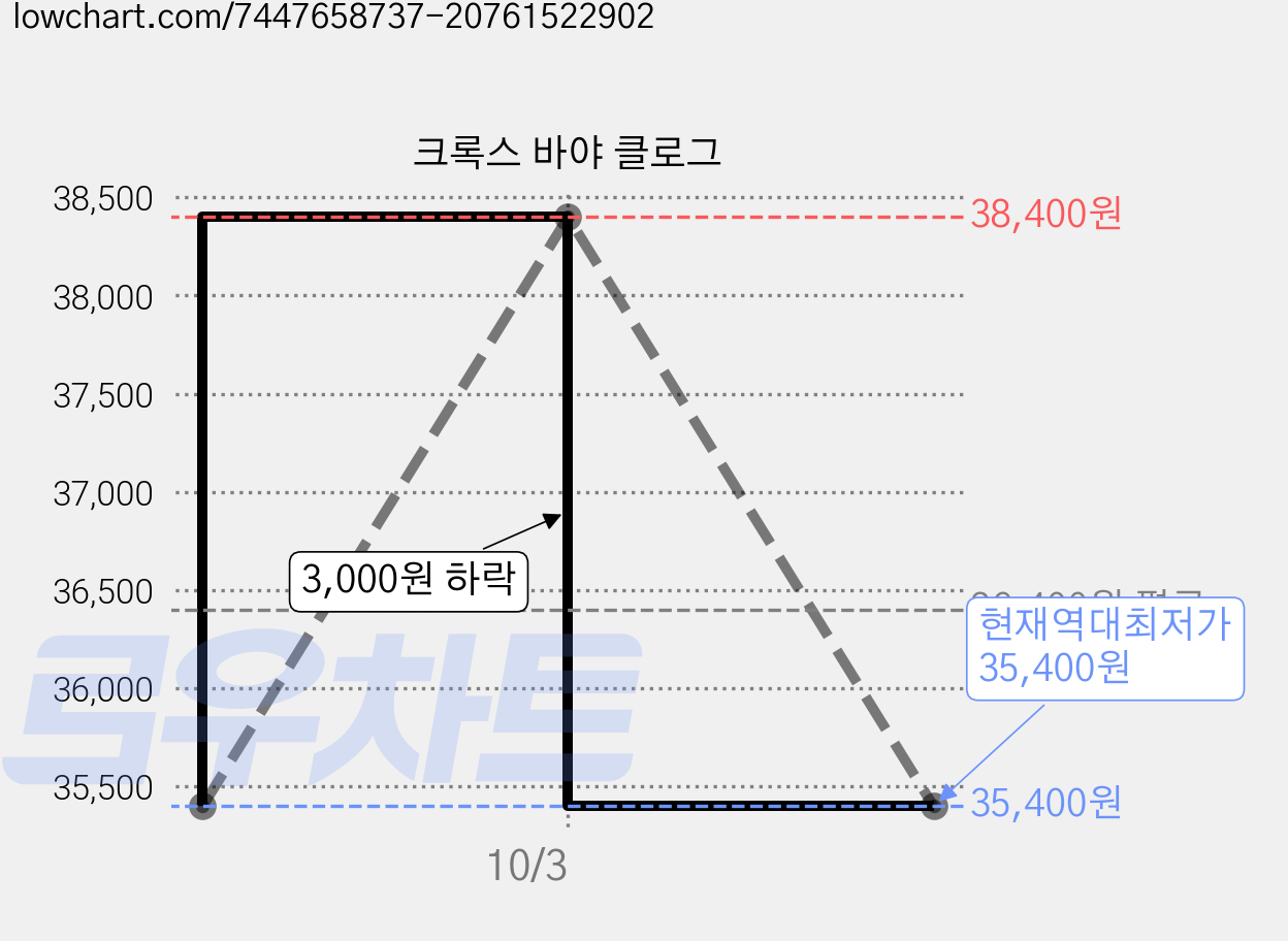 크록스 바야 클로그 가격 변동 차트, 현재가 35,400원, 역대최저가