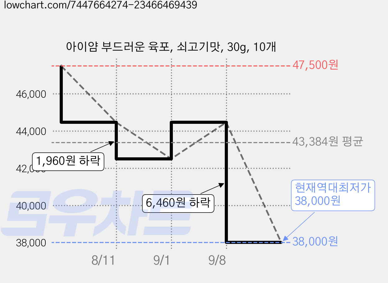 아이얌 부드러운 육포, 쇠고기맛, 30g, 10개 가격 변동 차트, 현재가 38,000원, 역대최저가