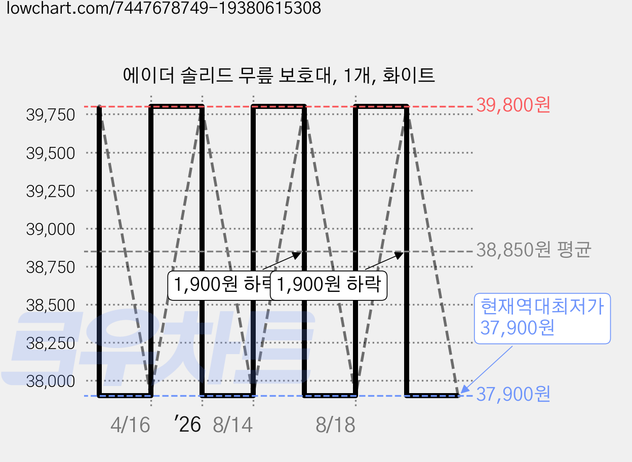 에이더 솔리드 무릎 보호대, 1개, 화이트 가격 변동 차트, 현재가 37,900원, 역대최저가
