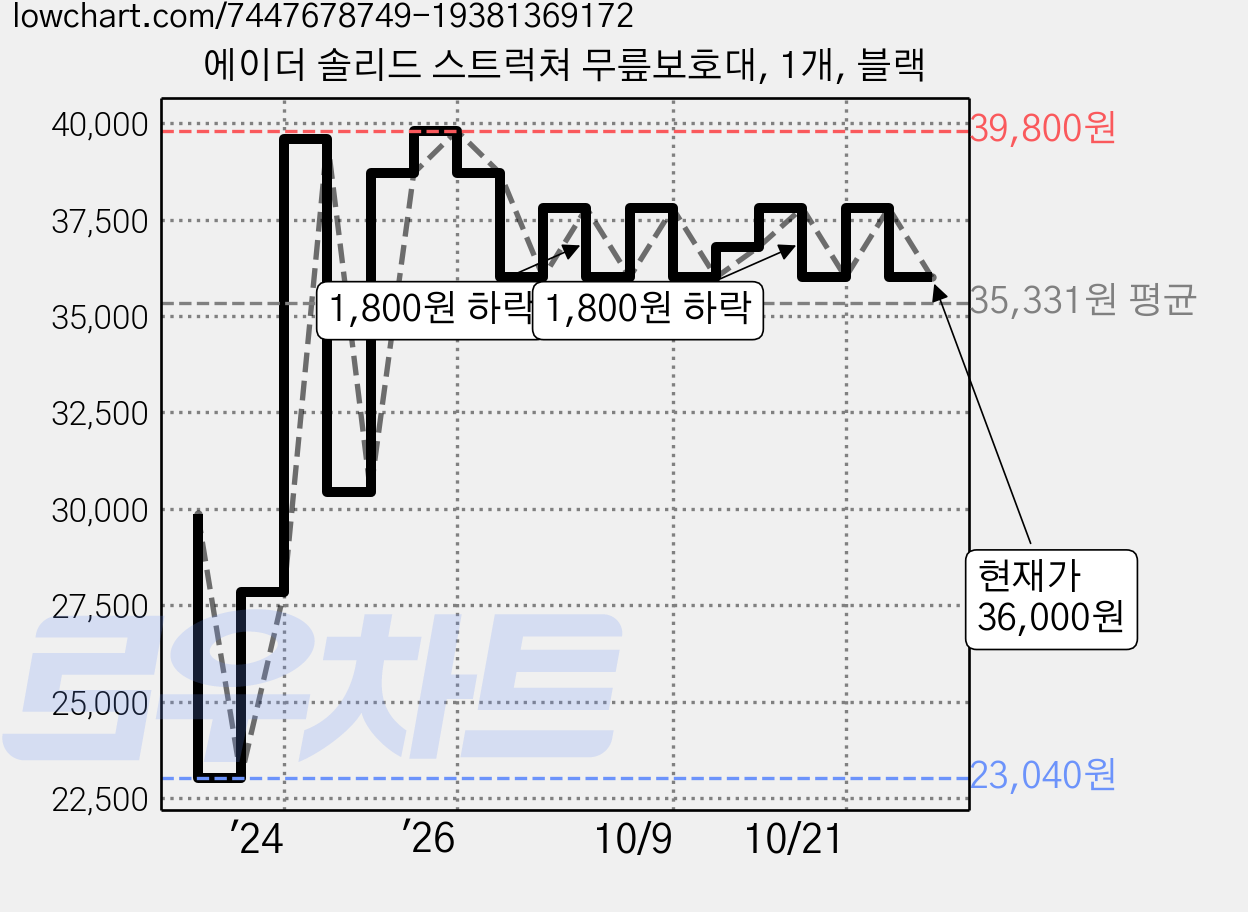 에이더 솔리드 스트럭쳐 무릎보호대, 1개, 블랙 가격 변동 차트, 현재가 36,000원, 관측 최저가 23,040원