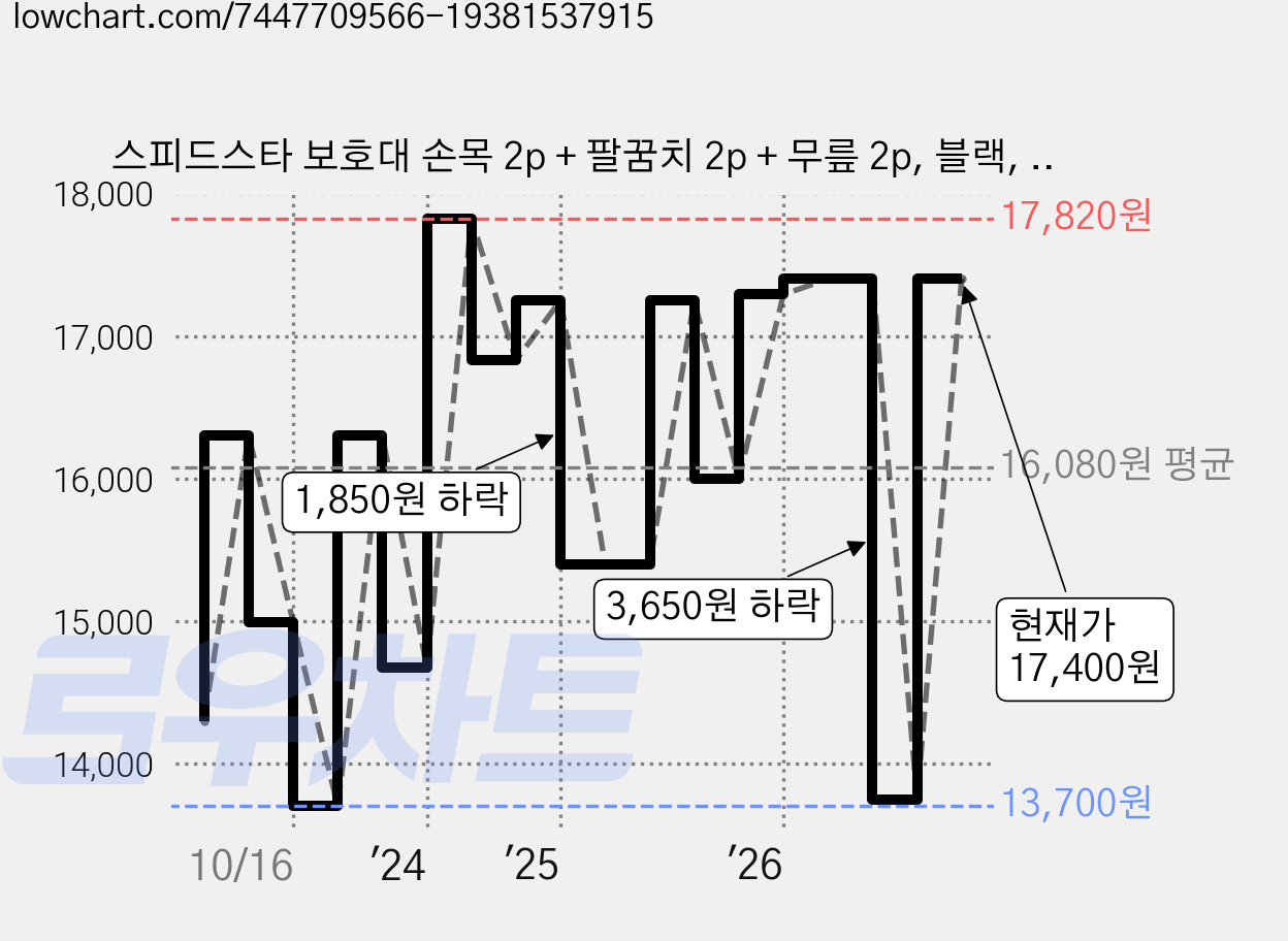 스피드스타 보호대 손목 2p + 팔꿈치 2p + 무릎 2p, 블랙, 1세트 가격 변동 차트, 현재가 17,400원, 관측 최저가 13,700원