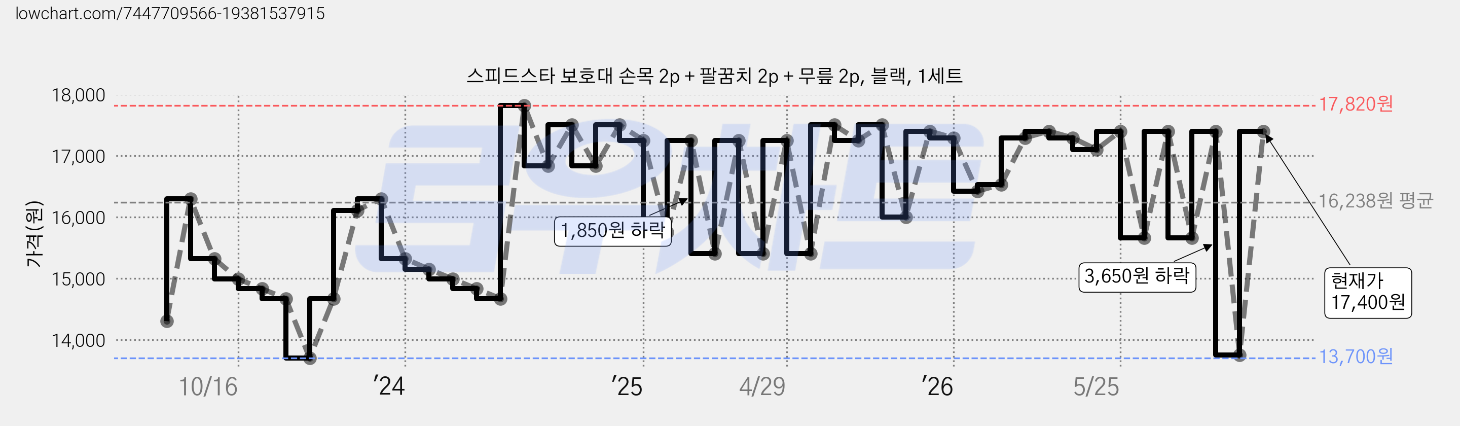 스피드스타 보호대 손목 2p + 팔꿈치 2p + 무릎 2p, 블랙, 1세트 가격 변동 차트, 현재가 17,400원, 관측 최저가 13,700원