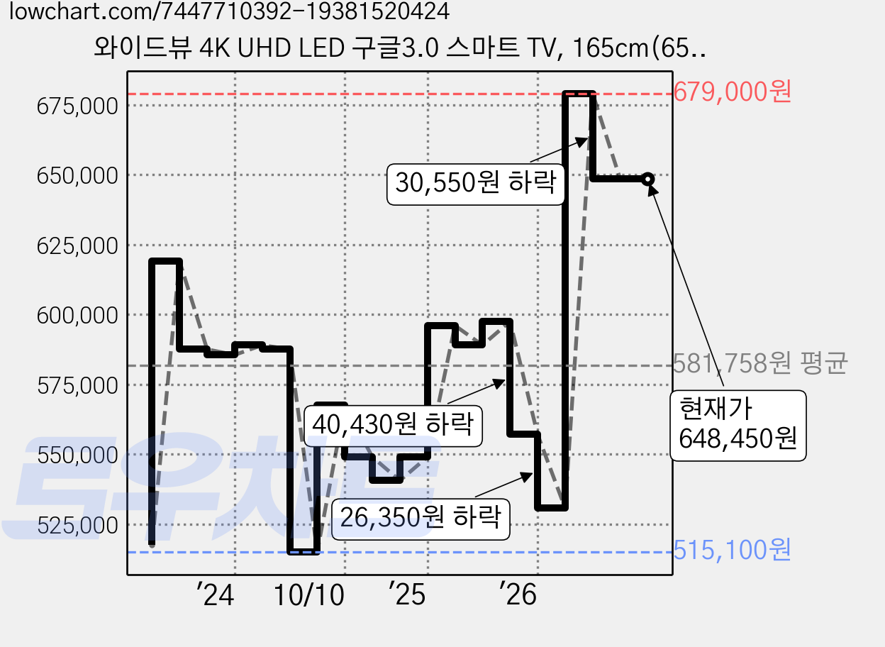 와이드뷰 4K UHD LED 구글3.0 스마트 TV, 165cm(65인치), WGE65UT1, 스탠드형, 방문설치 가격 변동 차트, 현재가 648,450원, 관측 최저가 515,100원