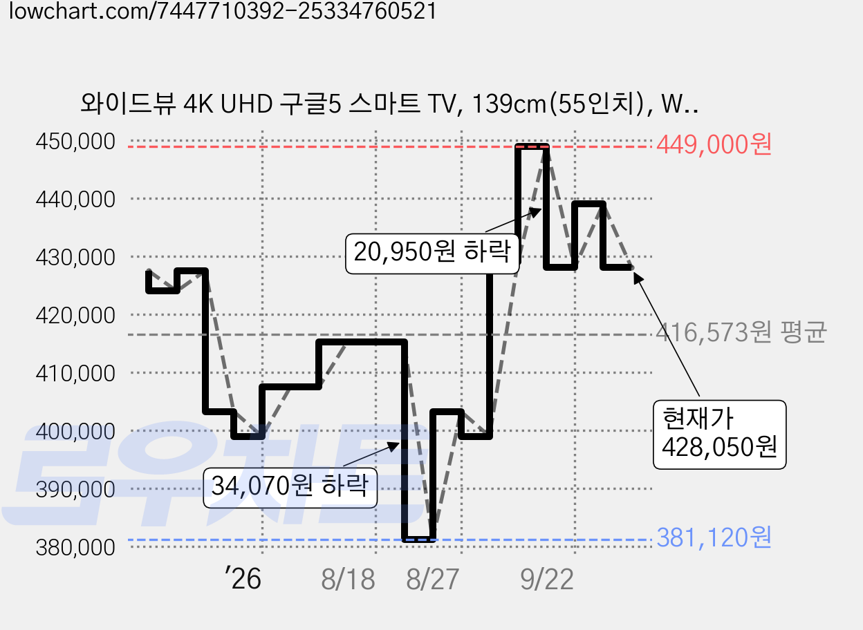 와이드뷰 4K UHD 구글5 스마트 TV, 139cm(55인치), WGE55UT1, 무타공 벽걸이형(추가비용발생), 방문설치 가격 변동 차트, 현재가 428,050원, 관측 최저가 381,120원