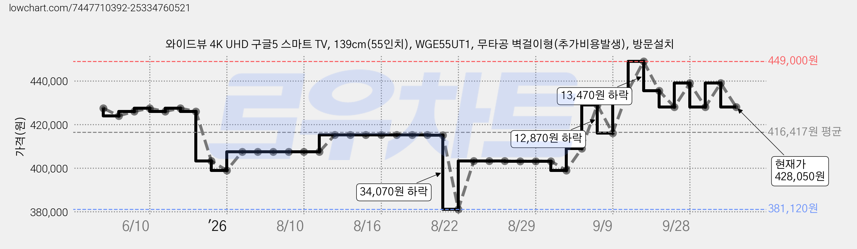와이드뷰 4K UHD 구글5 스마트 TV, 139cm(55인치), WGE55UT1, 무타공 벽걸이형(추가비용발생), 방문설치 가격 변동 차트, 현재가 428,050원, 관측 최저가 381,120원