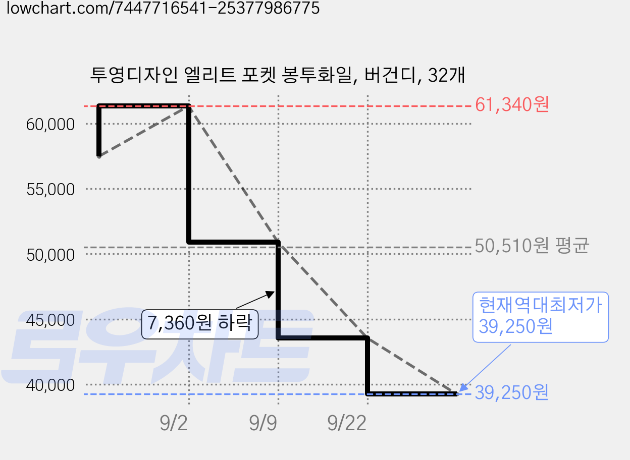 투영디자인 엘리트 포켓 봉투화일, 버건디, 32개 가격 변동 차트, 현재가 39,250원, 역대최저가