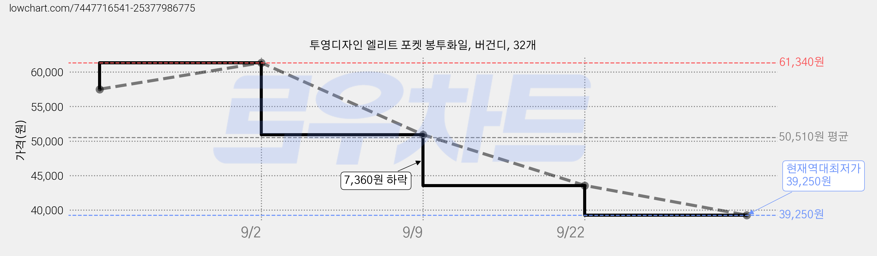 투영디자인 엘리트 포켓 봉투화일, 버건디, 32개 가격 변동 차트, 현재가 39,250원, 역대최저가