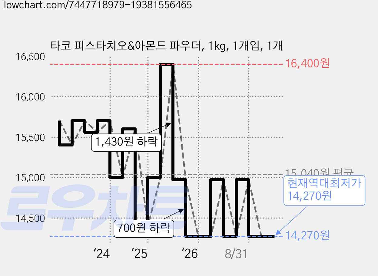 타코 피스타치오&아몬드 파우더, 1kg, 1개입, 1개 가격 변동 차트, 현재가 14,270원, 역대최저가