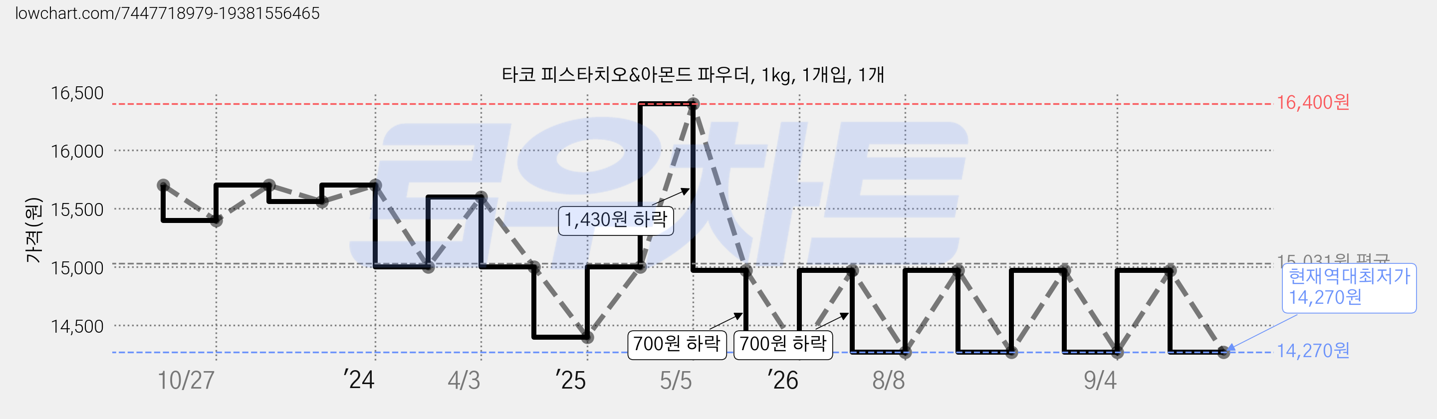 타코 피스타치오&아몬드 파우더, 1kg, 1개입, 1개 가격 변동 차트, 현재가 14,270원, 역대최저가