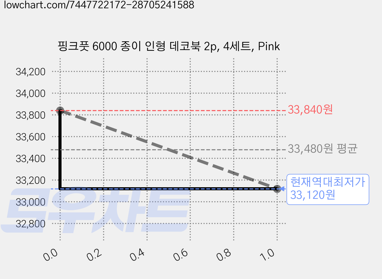 핑크풋 6000 종이 인형 데코북 2p, 4세트, Pink 가격 변동 차트, 현재가 33,120원, 역대최저가