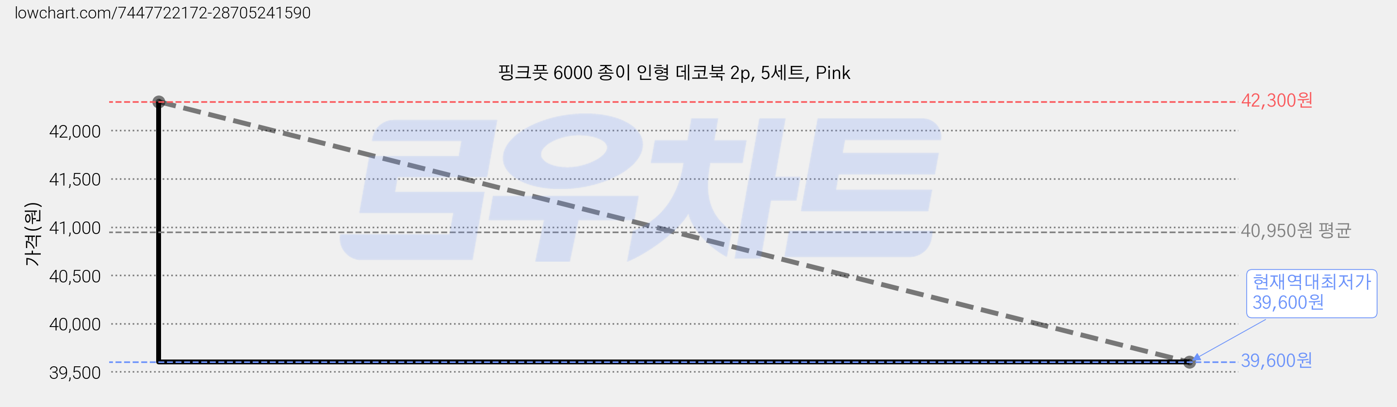 핑크풋 6000 종이 인형 데코북 2p, 5세트, Pink 가격 변동 차트, 현재가 40,500원, 역대최저가
