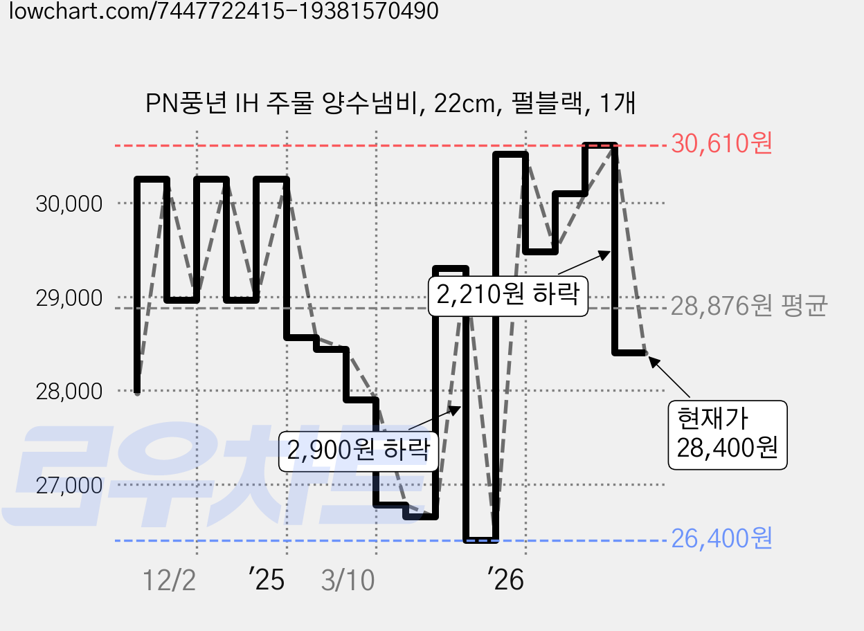 PN풍년 IH 주물 양수냄비, 22cm, 펄블랙, 1개 가격 변동 차트, 현재가 28,400원, 관측 최저가 26,400원